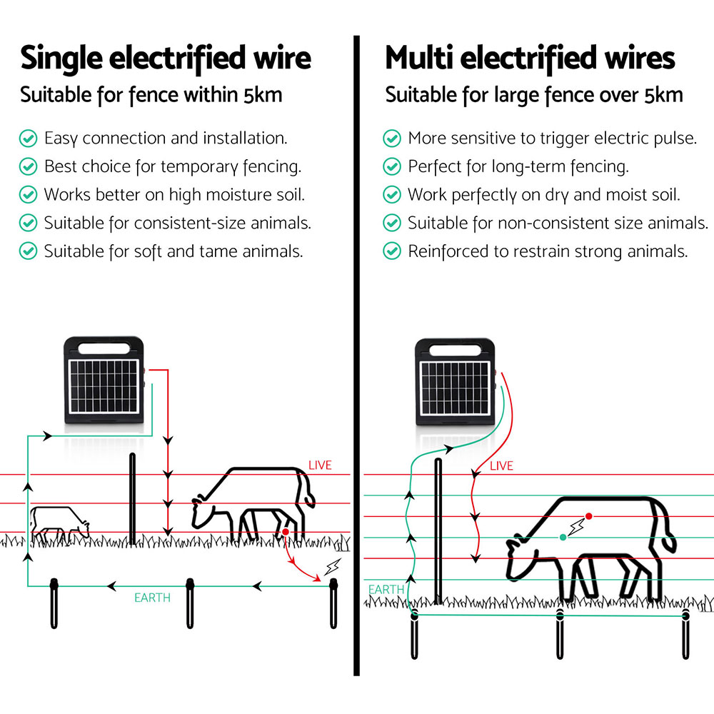 Giantz 5km Electric Fence Energiser Solar Energizer Charger Farm Animal 0.15J