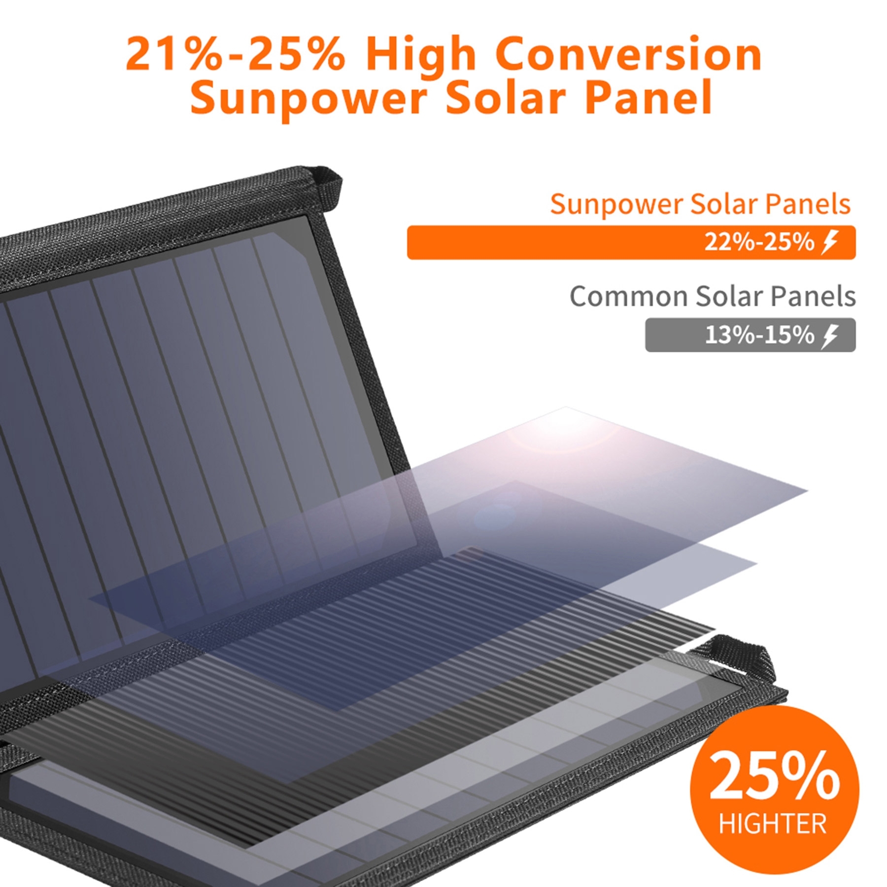 CHOETECH SC001 19W Portable Solar Panel Charger SunPower Panels Dual USB Charger
